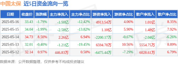 配资实力股票配资平台 中国太保（601601）5月16日主力资金净卖出1.50亿元