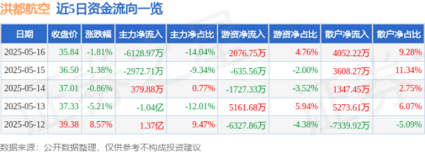 配资平台网站 洪都航空（600316）5月16日主力资金净卖出6128.97万元