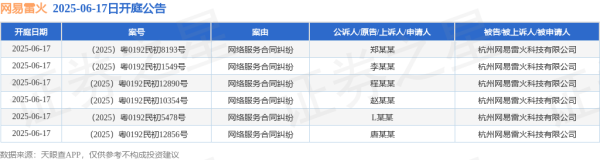 私募配资网 网易雷火作为被告/被上诉人的6起涉及网络服务合同纠纷的诉讼将于2025年6月17日开庭