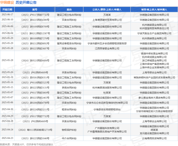短期股票配资 华锦建设作为被告/被上诉人的1起涉及建设工程分包合同纠纷的诉讼将于2025年6月17日开庭