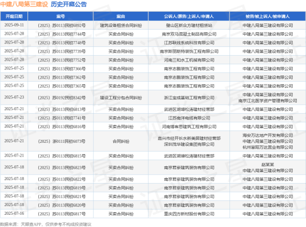 证券股票配资 中建八局第三建设作为被告/被上诉人的1起涉及建设工程分包合同纠纷的诉讼将于2025年6月17日开庭